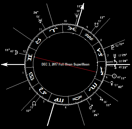 DEC 3, 2017 Full SuperMoon 